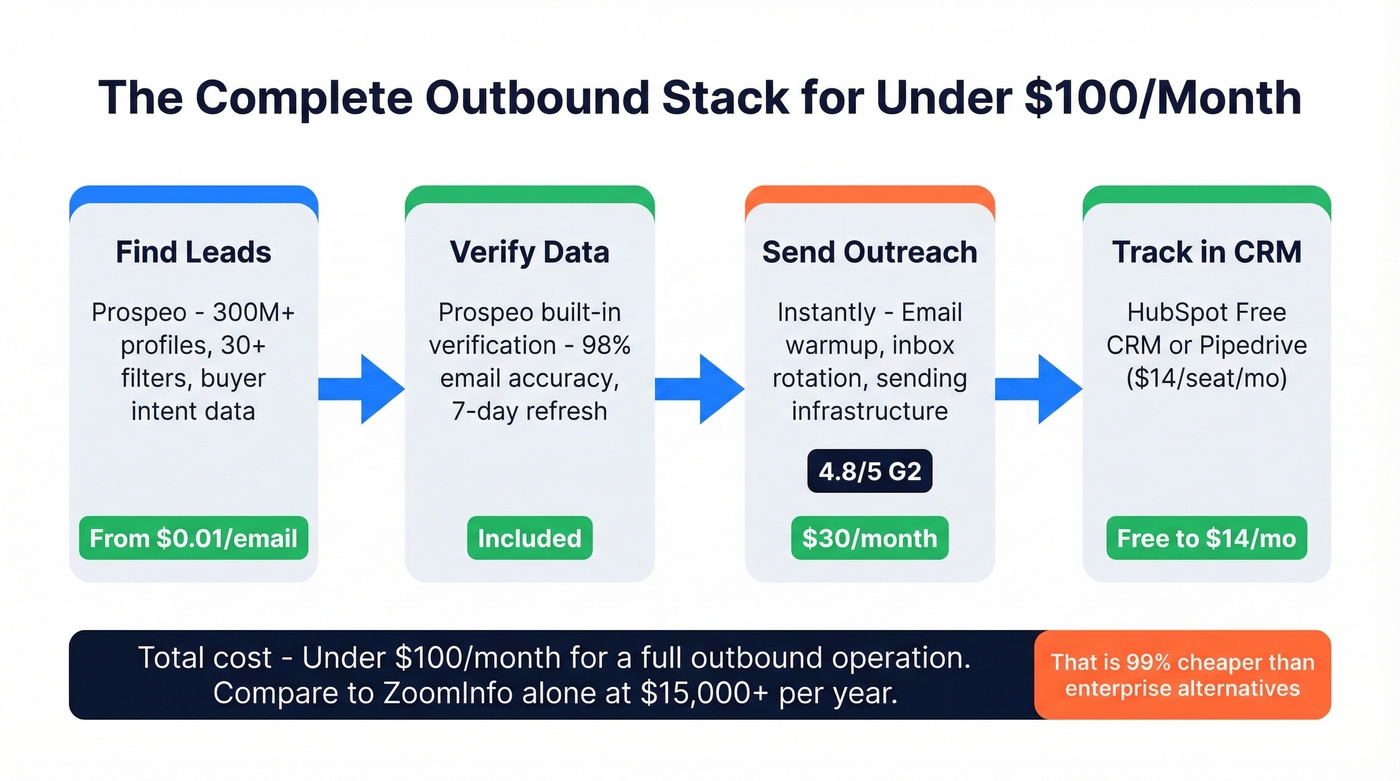 Budget outbound stack workflow under 100 dollars per month