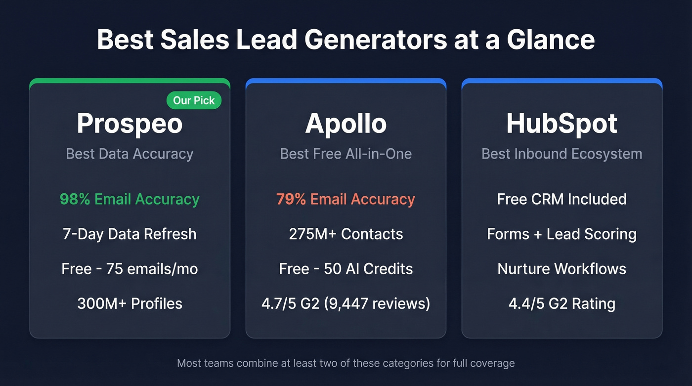 Top 3 sales lead generator picks comparison card
