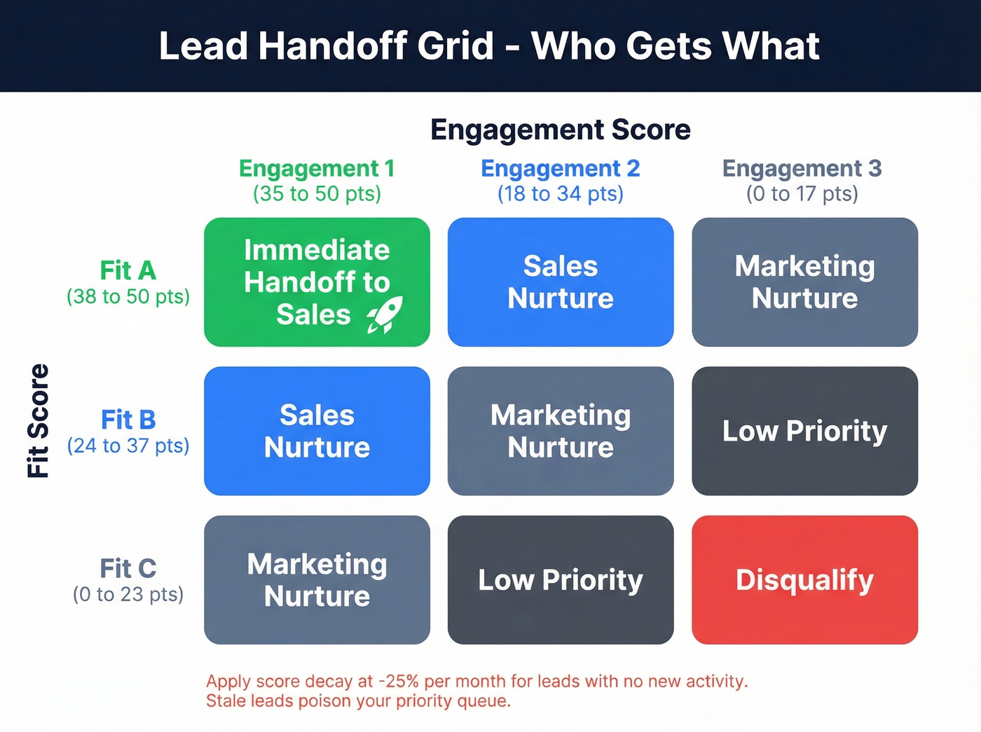 Lead handoff grid with fit and engagement bands