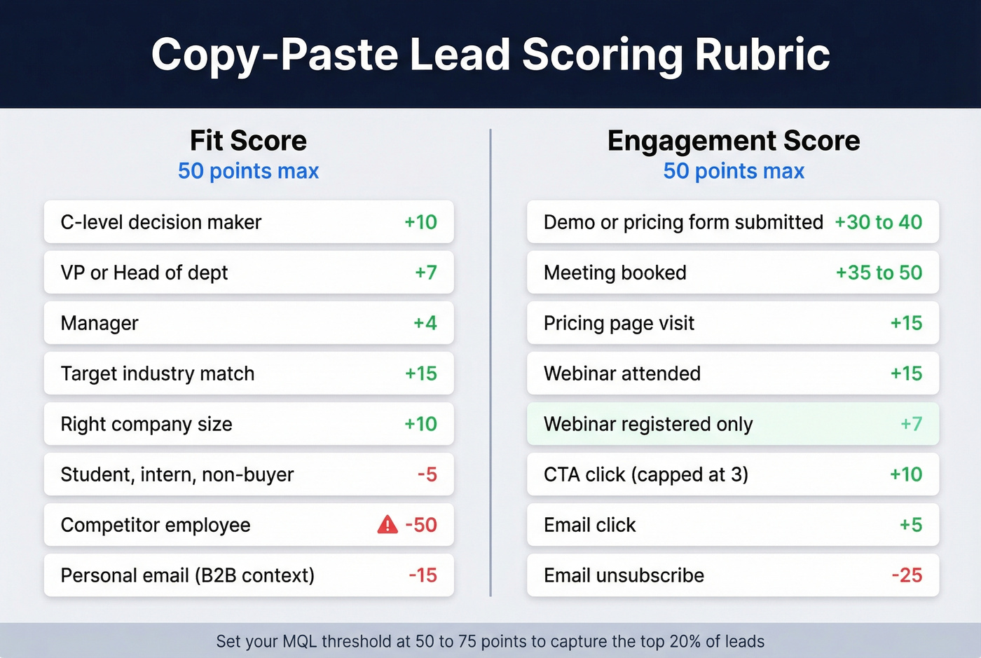 Lead scoring rubric with fit and engagement point values