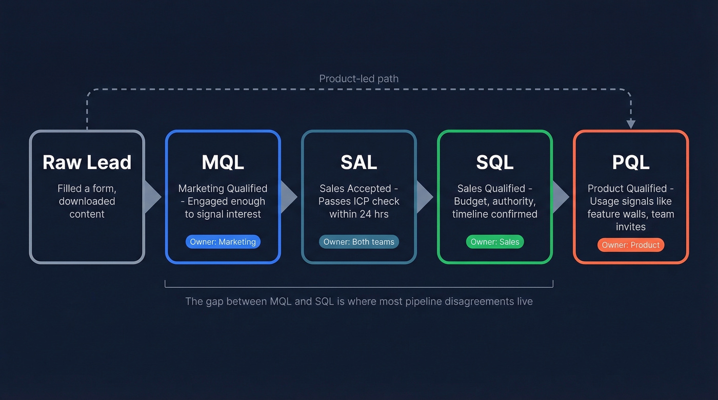 Lead progression flow from MQL to SQL to PQL