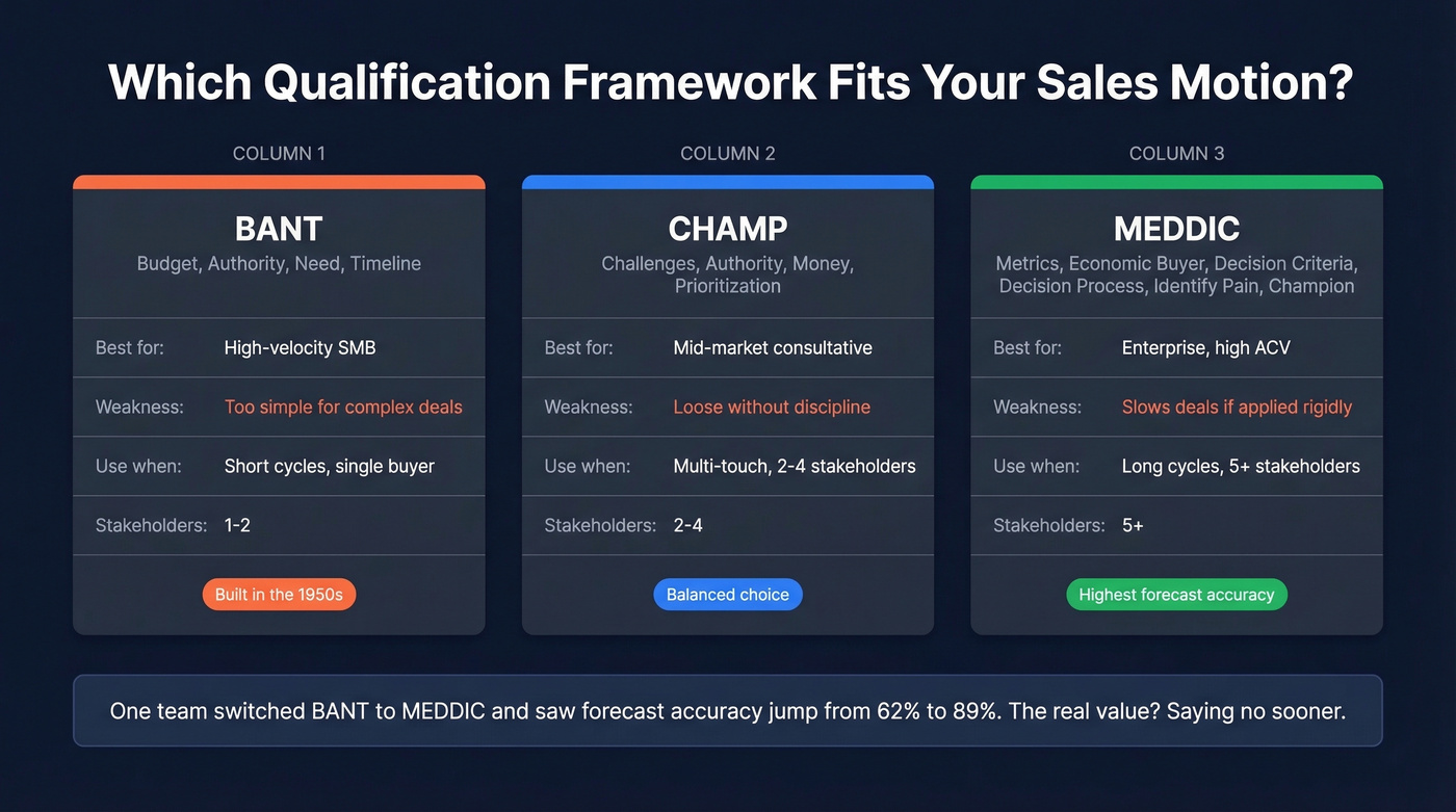 BANT vs CHAMP vs MEDDIC framework comparison