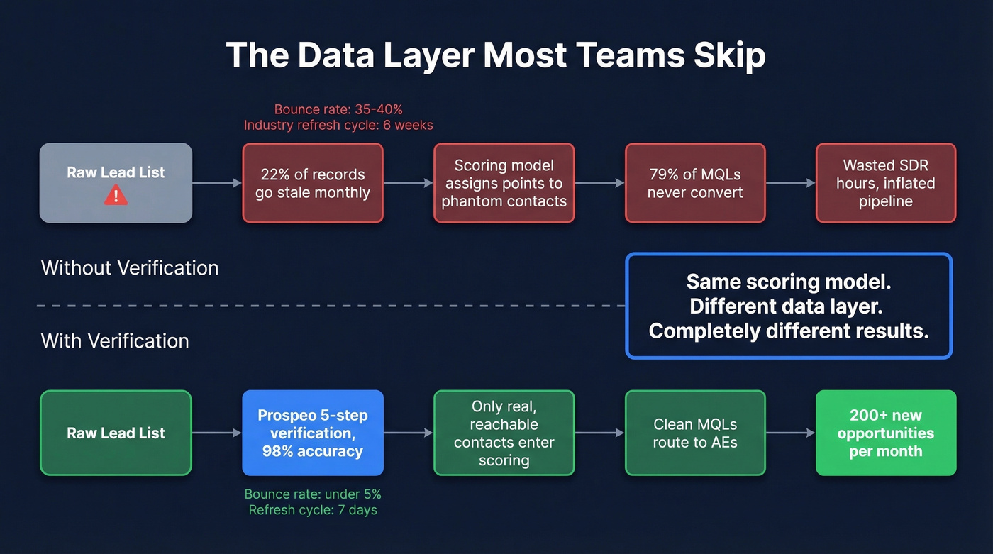Data decay impact on lead quality pipeline flow