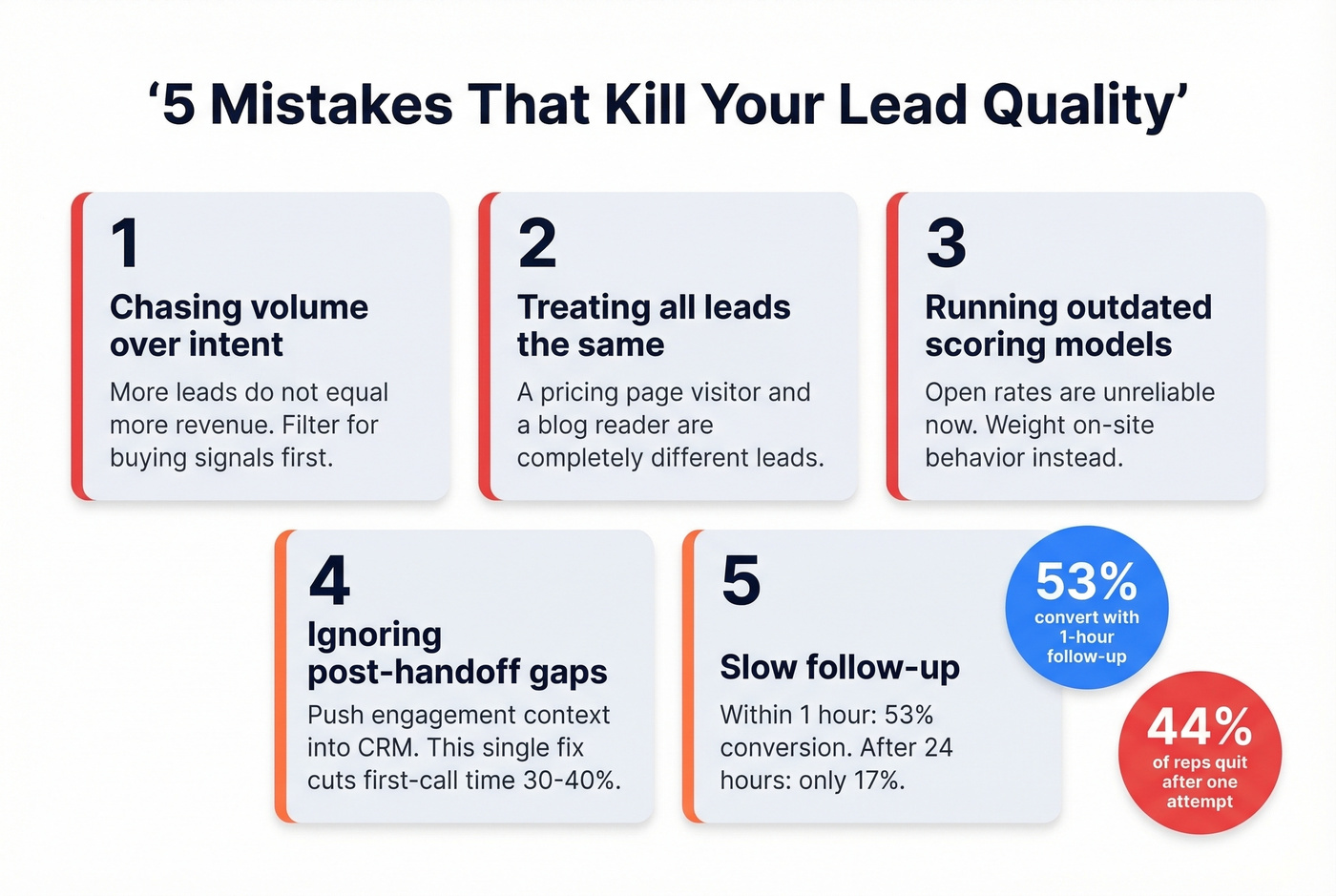 Five lead quality killers with key stats