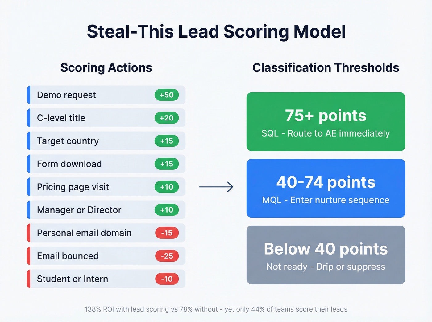 Lead scoring model with point values and classifications