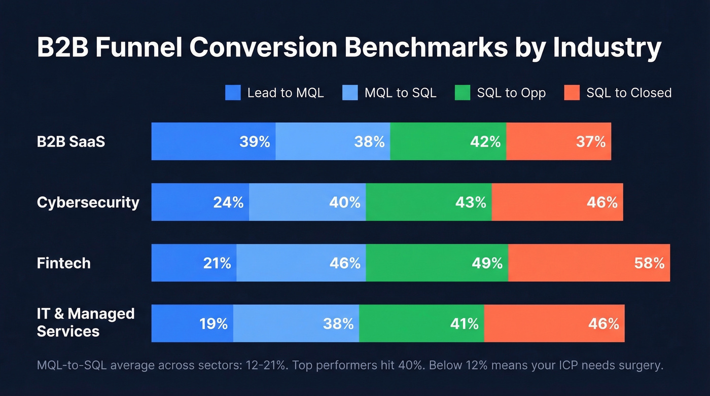 B2B funnel conversion benchmarks by industry