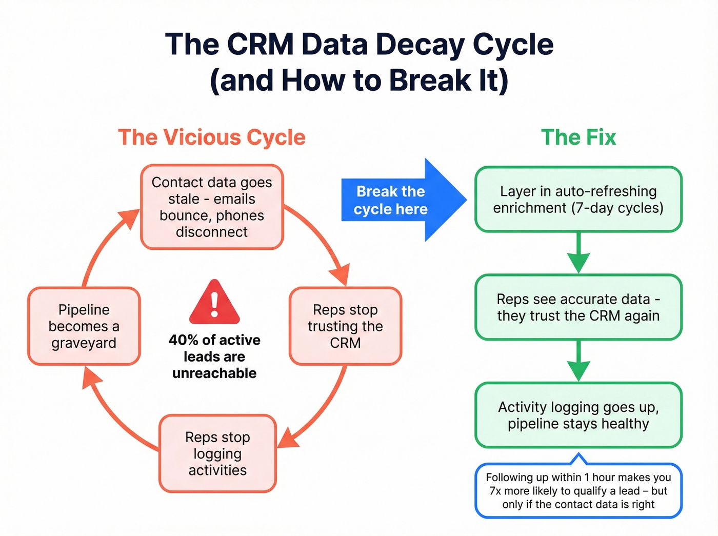 CRM data decay cycle and how to fix it