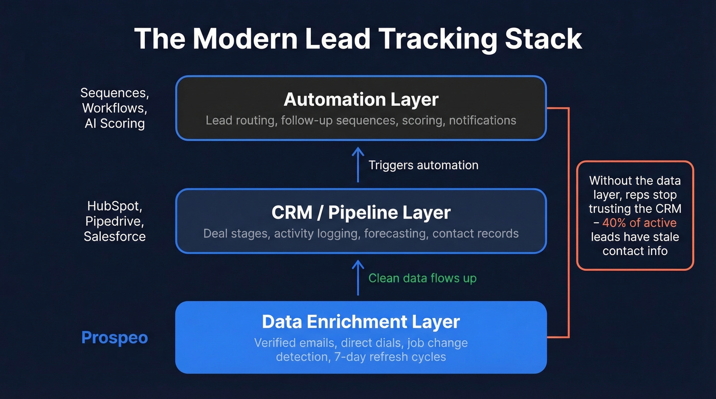 Modern lead tracking stack layers diagram