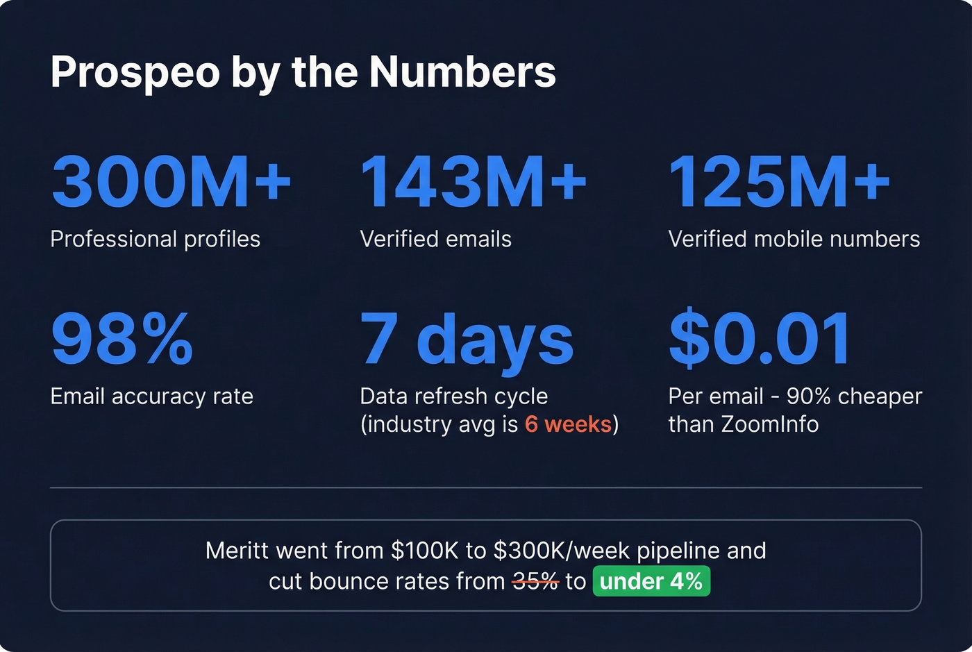 Prospeo key data accuracy metrics stat card
