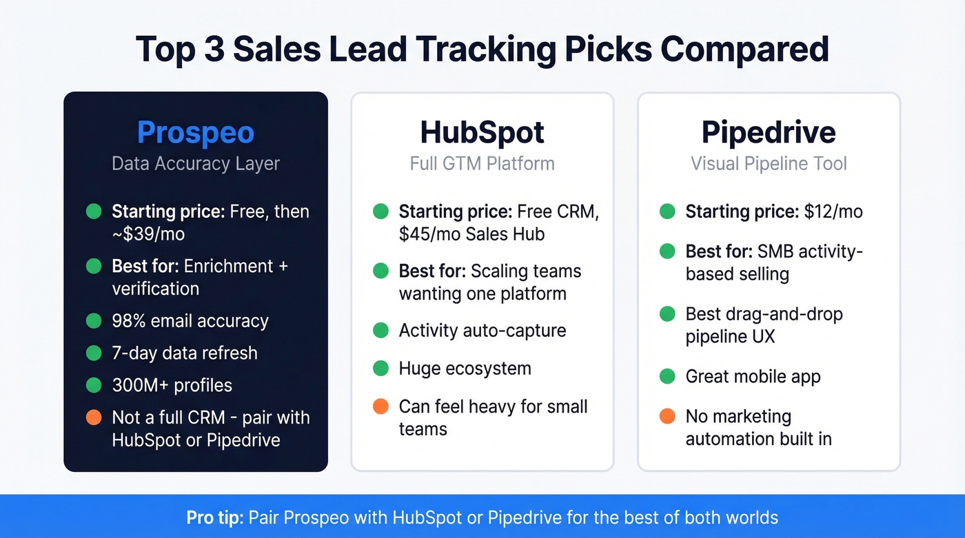 Top 3 lead tracking tools comparison card