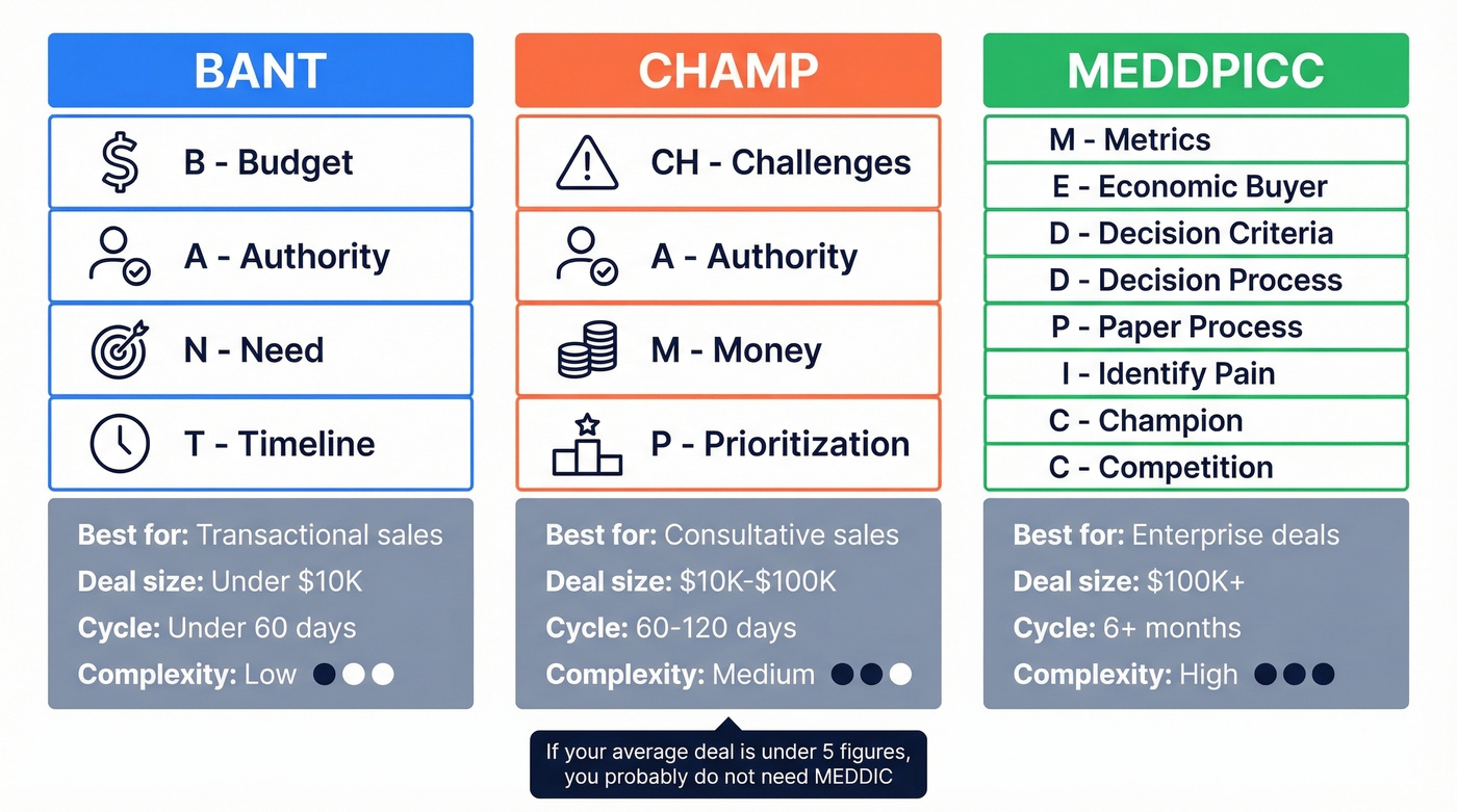 BANT vs CHAMP vs MEDDIC qualification framework comparison