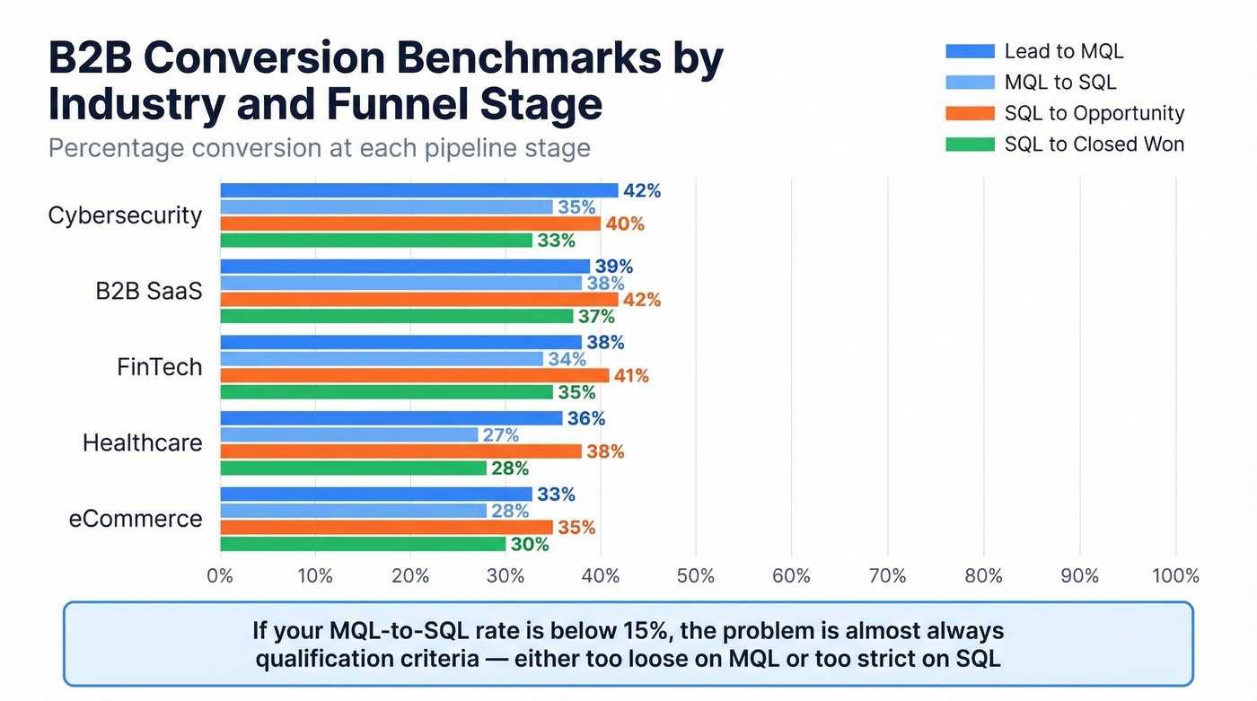 Industry conversion benchmarks horizontal bar chart comparison