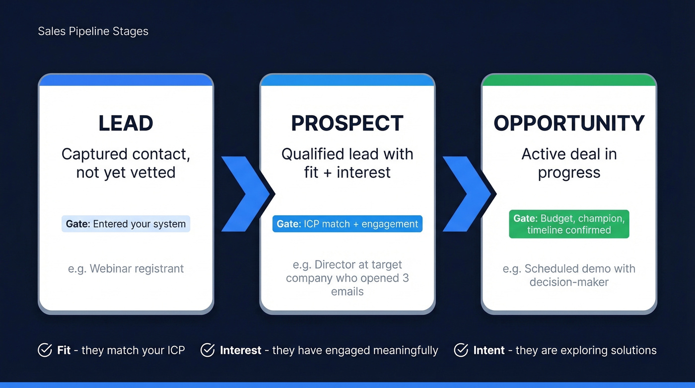 Lead to prospect to opportunity funnel progression