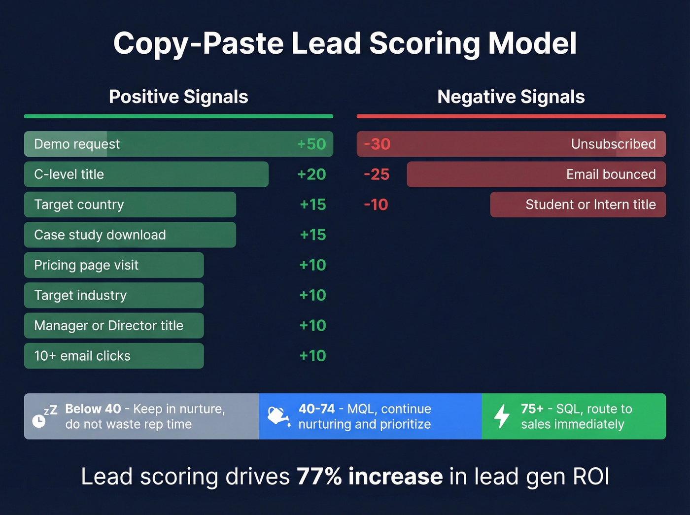 Lead scoring rubric with positive and negative signals