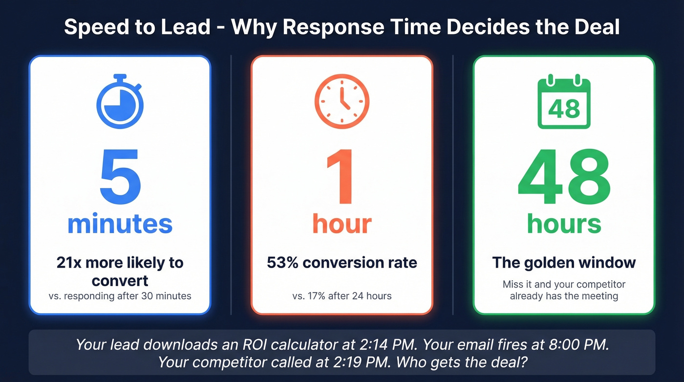 Speed to lead response time impact statistics