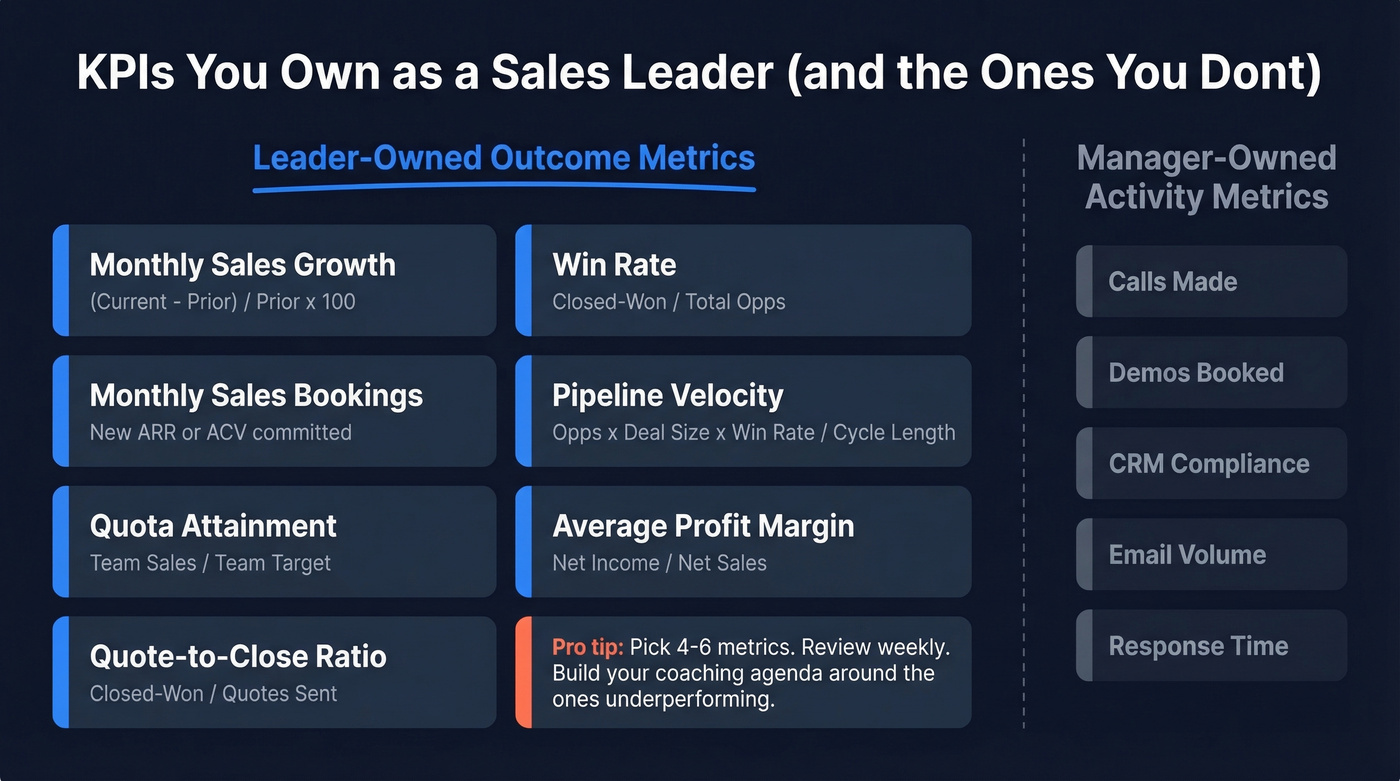 Sales leader KPIs vs manager metrics ownership chart