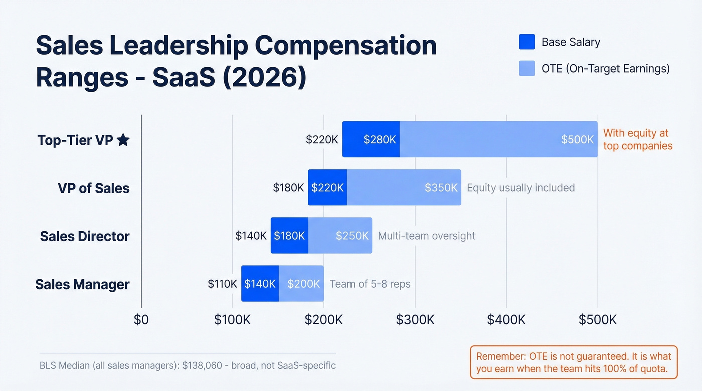 Sales leadership salary ranges by role level