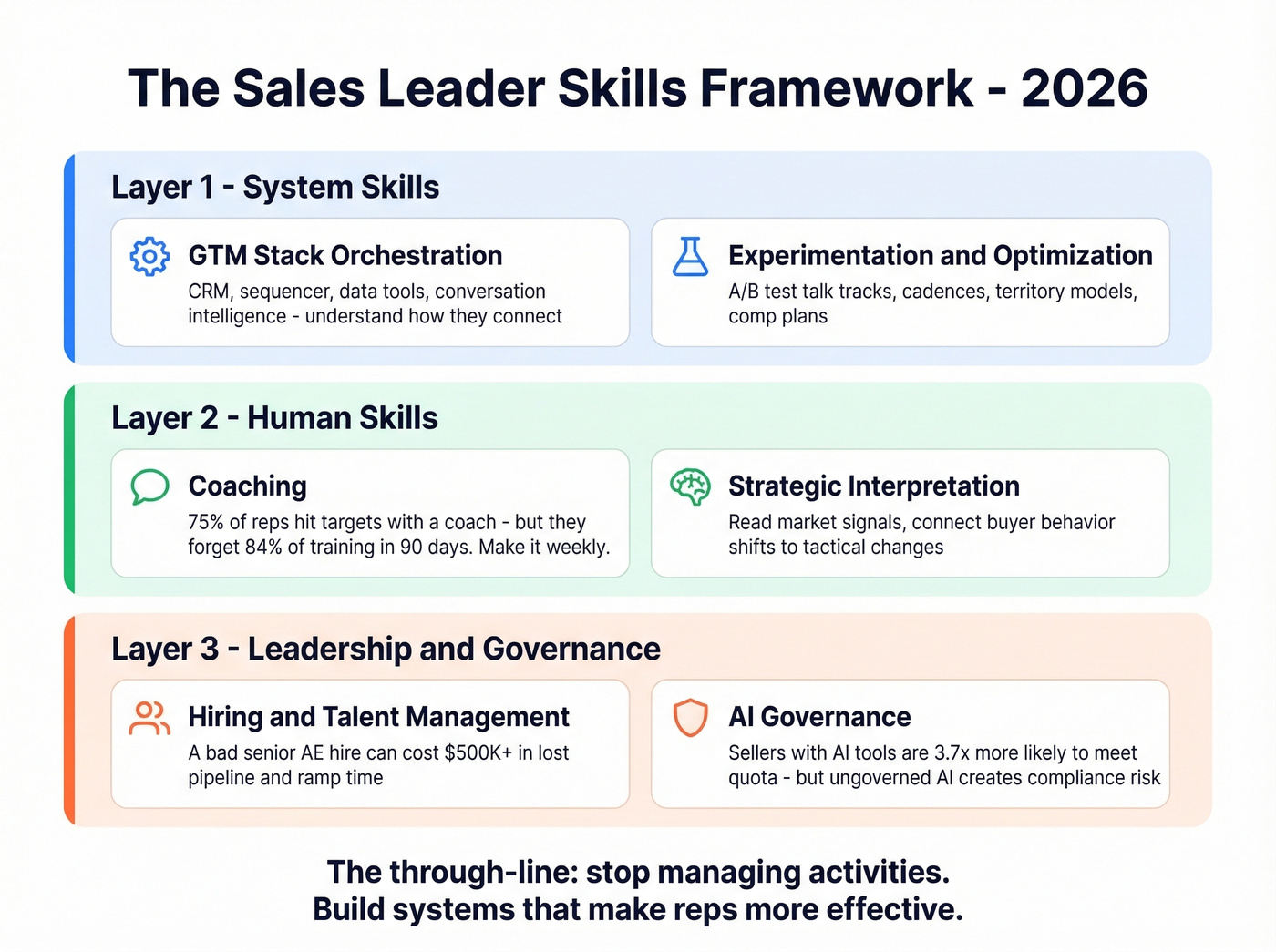 Three-layer sales leader skills framework for 2026