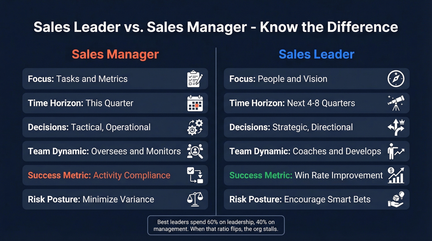 Sales leader vs sales manager comparison diagram