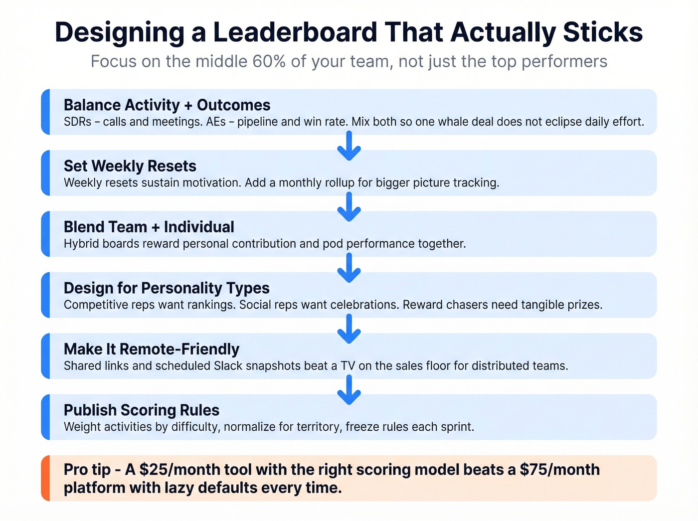 Sales leaderboard design checklist for the middle 60 percent