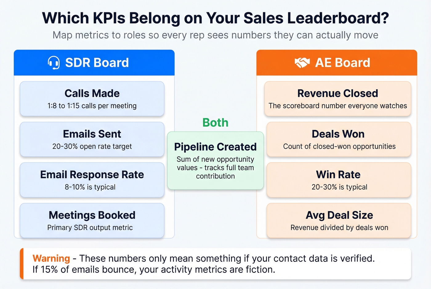 Sales leaderboard KPIs mapped to SDR and AE roles