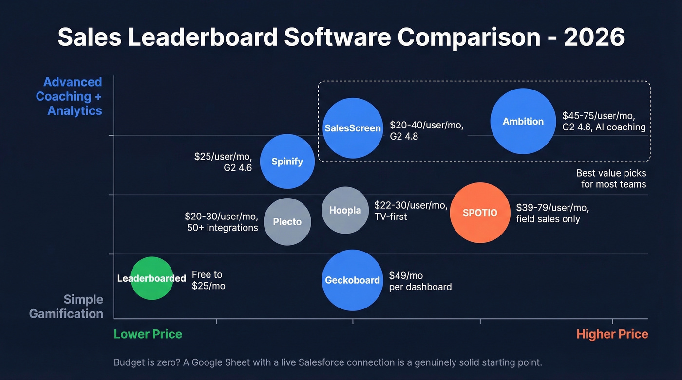 Sales leaderboard software comparison by price and best fit
