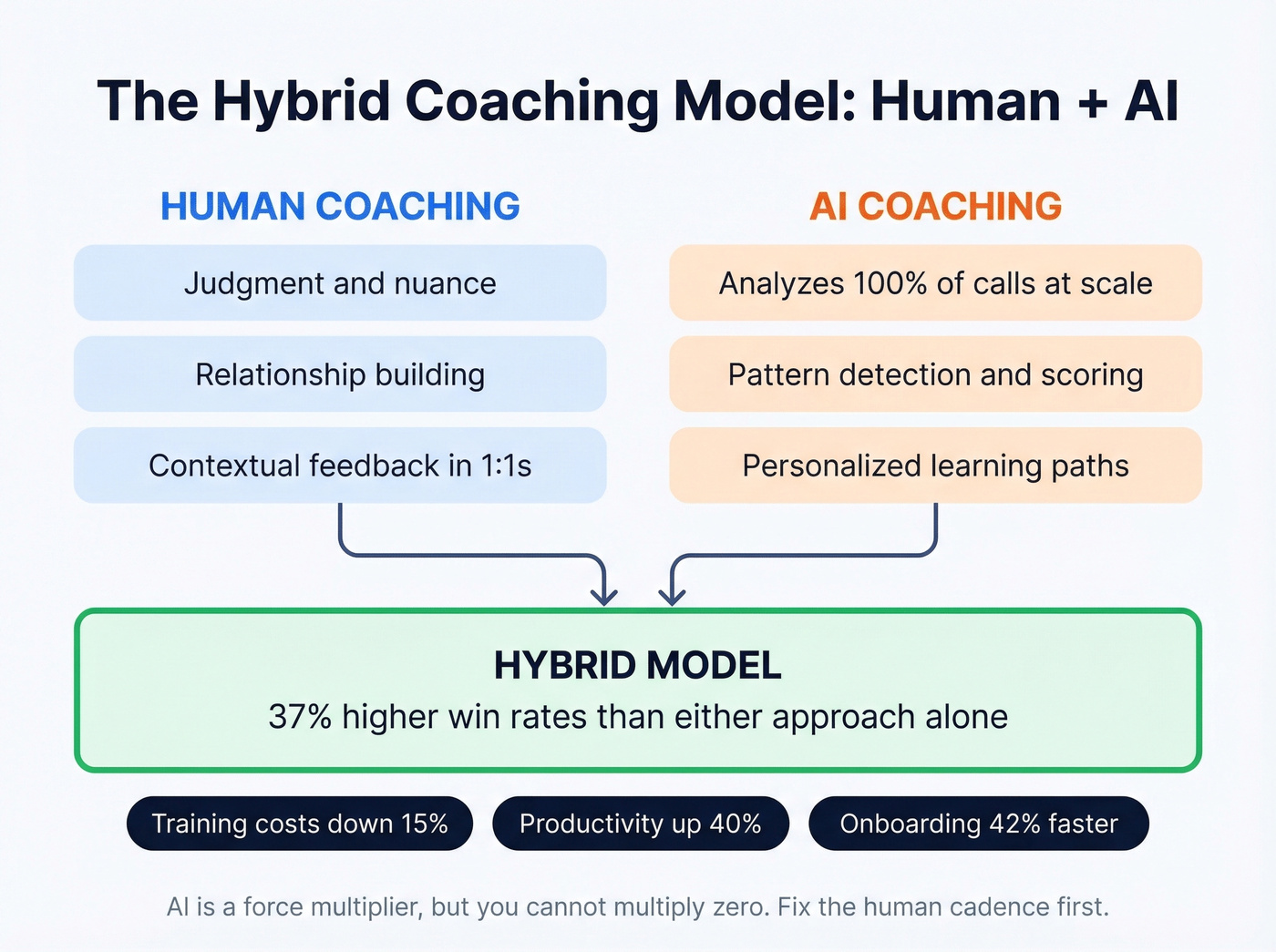 Human coaching plus AI coaching hybrid model diagram