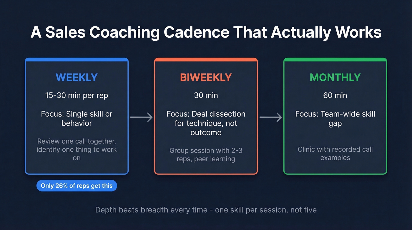 Weekly biweekly monthly sales coaching cadence framework