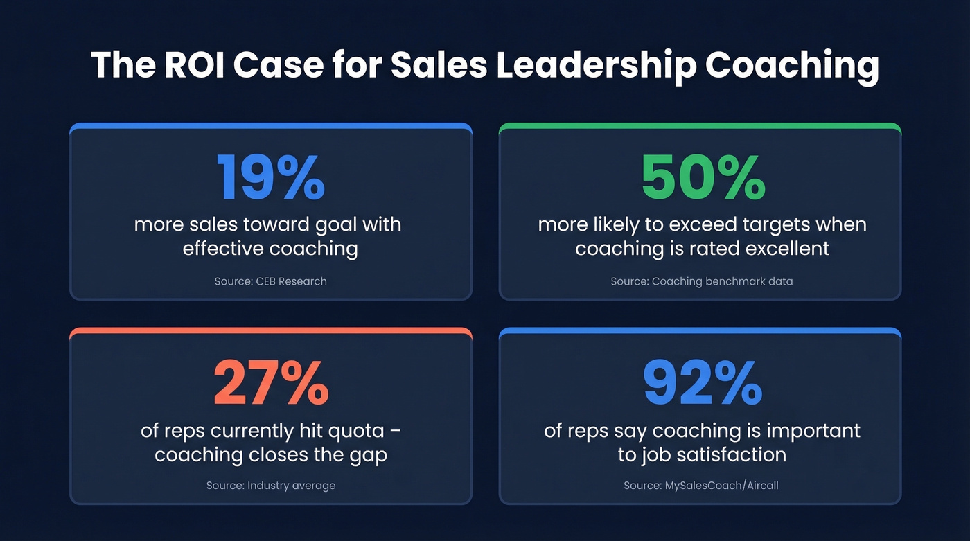 Key ROI statistics for sales leadership coaching