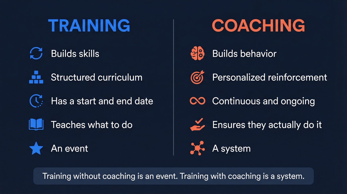 Side-by-side comparison of sales coaching versus training