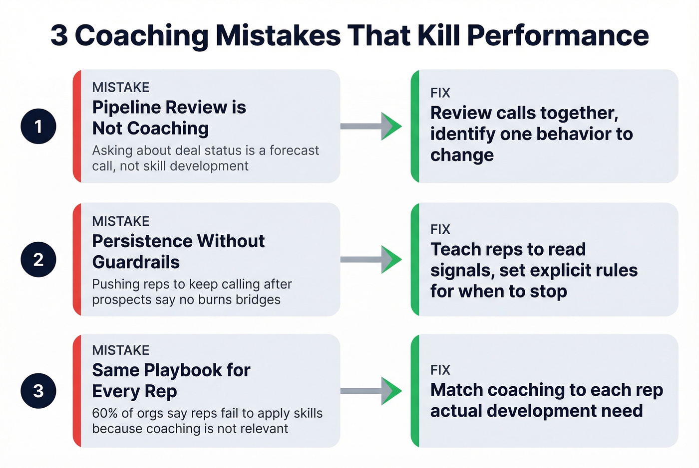 Three common sales coaching mistakes visualized with fixes