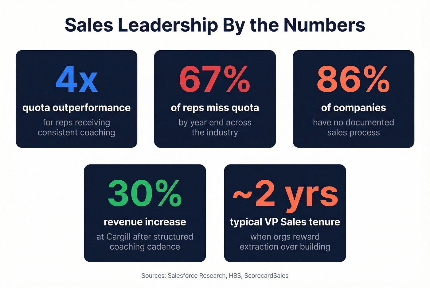 Key sales leadership statistics highlight card