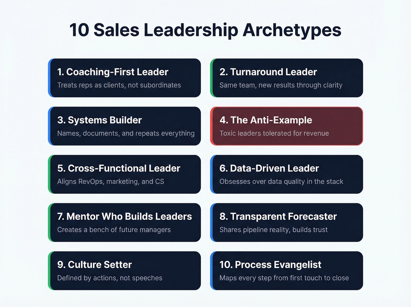 Overview map of ten sales leadership archetypes