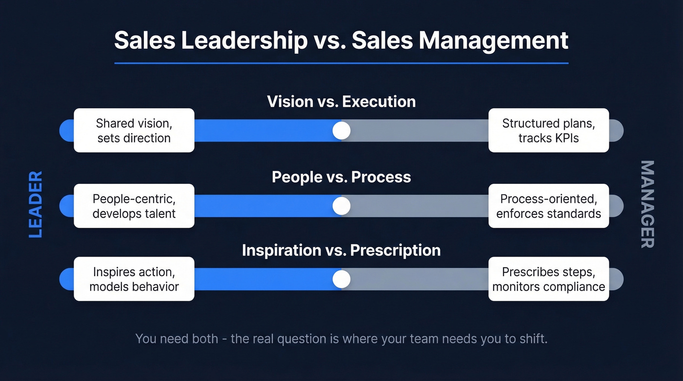 Sales leadership vs management spectrum comparison diagram