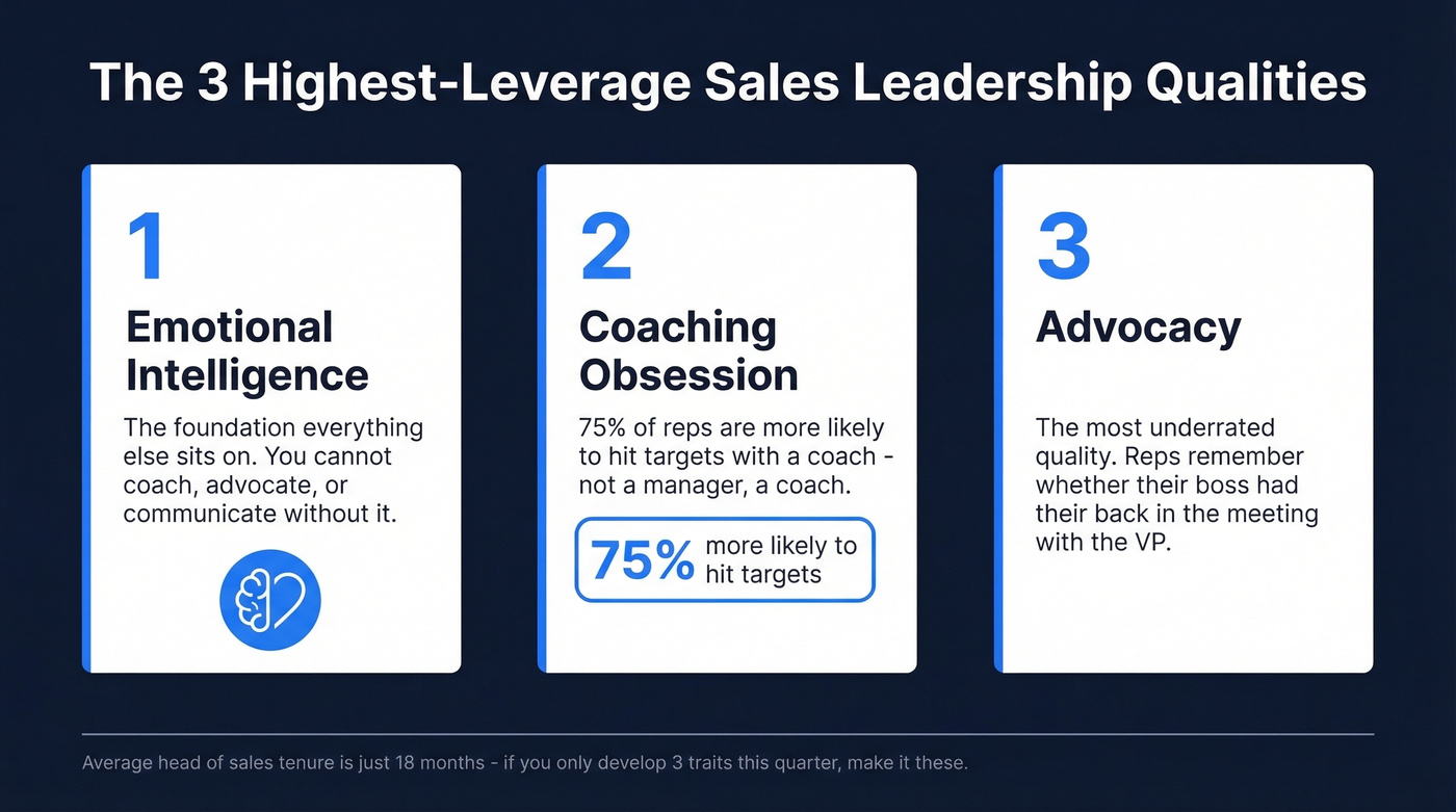 Three highest-leverage sales leadership qualities with stats