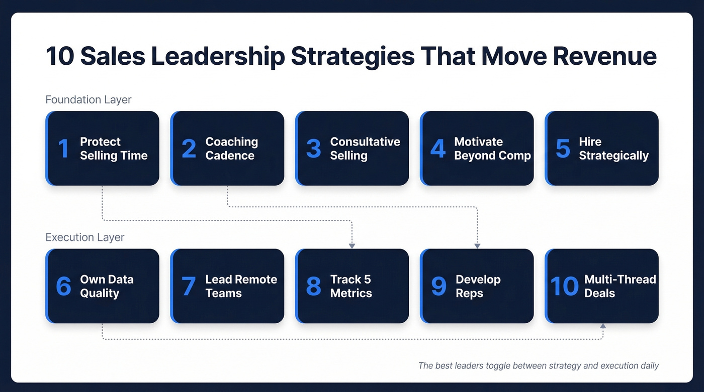 Visual overview of 10 sales leadership strategies