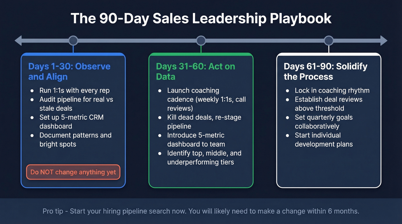 90-day sales leadership plan timeline with phases
