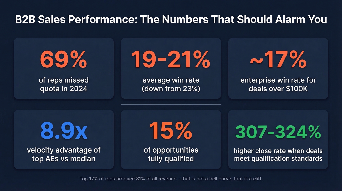 2022 vs 2024 B2B sales performance benchmarks visualization