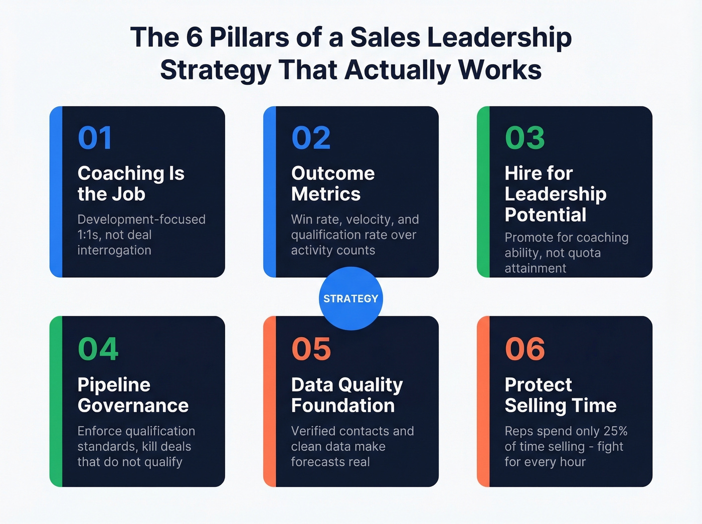 Six core pillars of sales leadership strategy framework