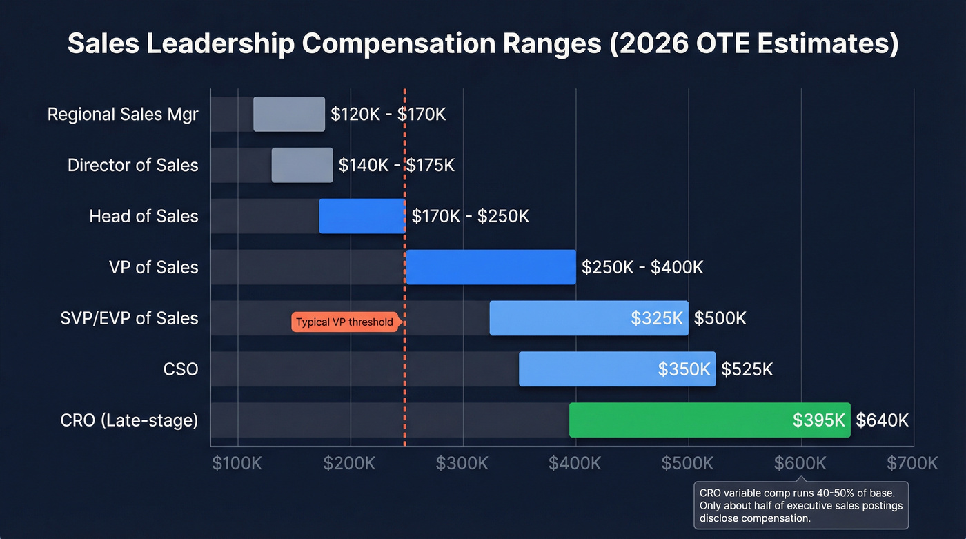 Sales leadership compensation ranges by title level
