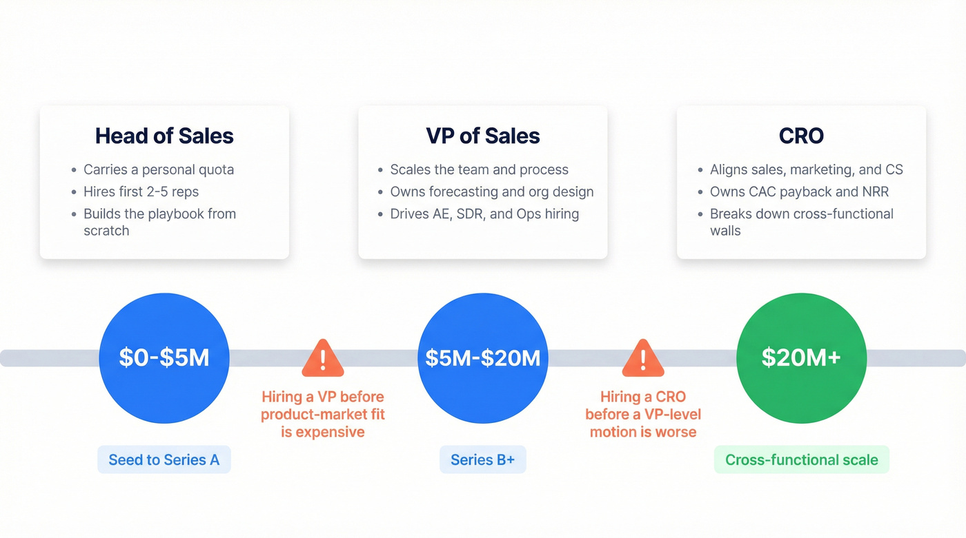 Stage-based hiring timeline for sales leadership roles