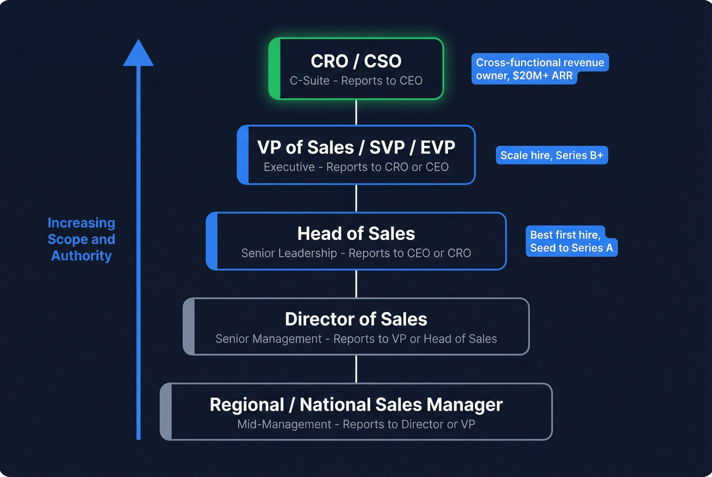 Sales leadership title hierarchy from Director to CRO