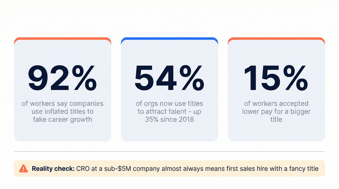 Title inflation statistics for sales leadership roles