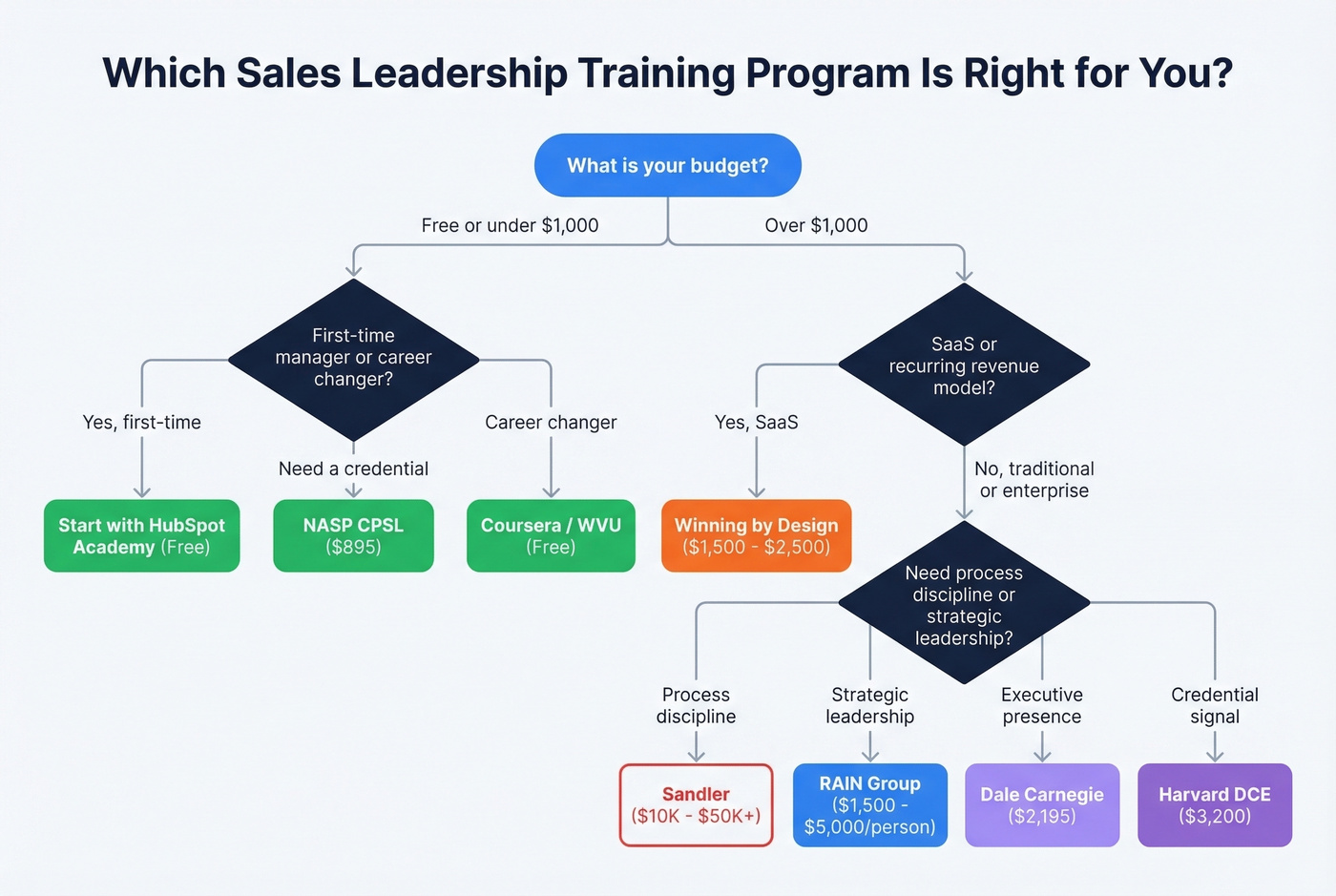 Decision flowchart for choosing the right sales leadership training program