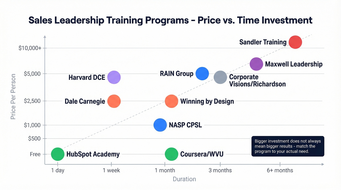 Price vs duration scatter chart of all ten training programs