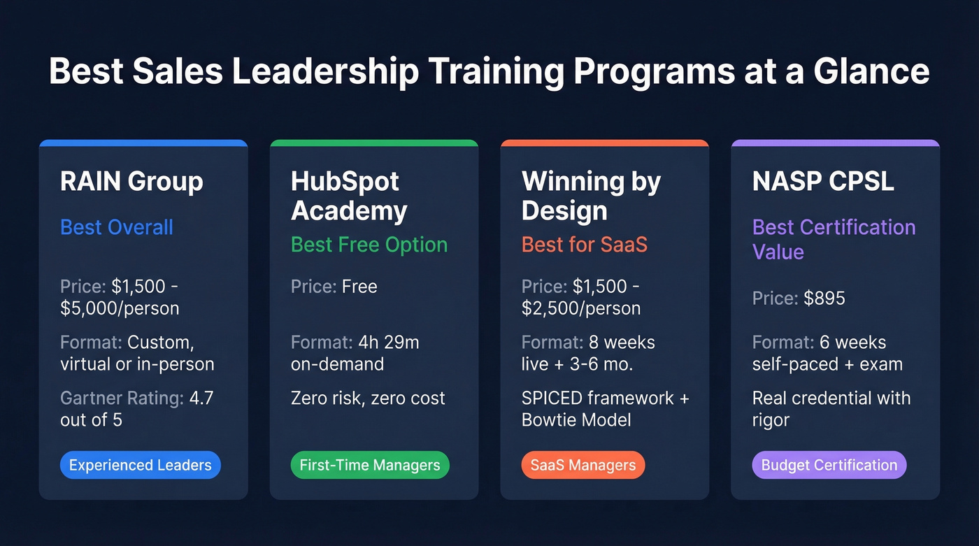 Quick-pick comparison of top four sales leadership training programs