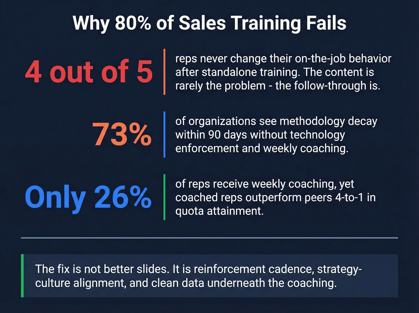 Key failure statistics for sales training programs visualized