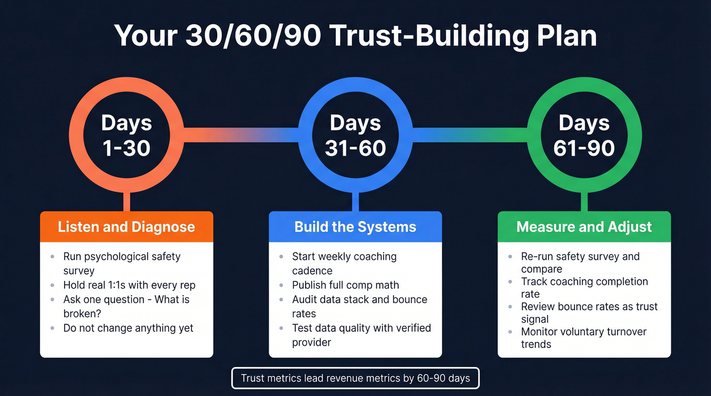 30-60-90 day trust building timeline with milestones