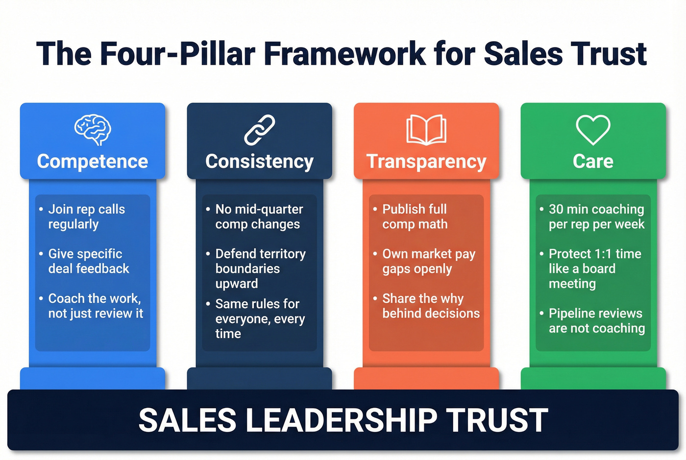 Four pillar trust framework with actionable details