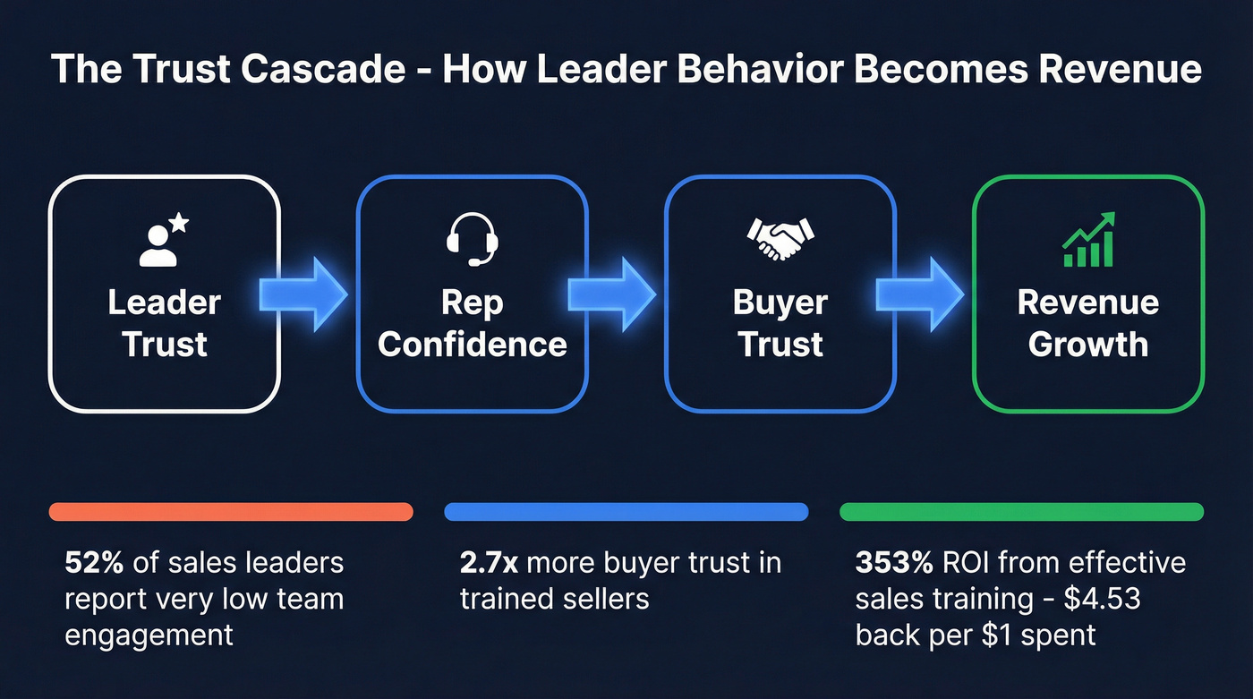 Trust cascade flow from leader to revenue with stats